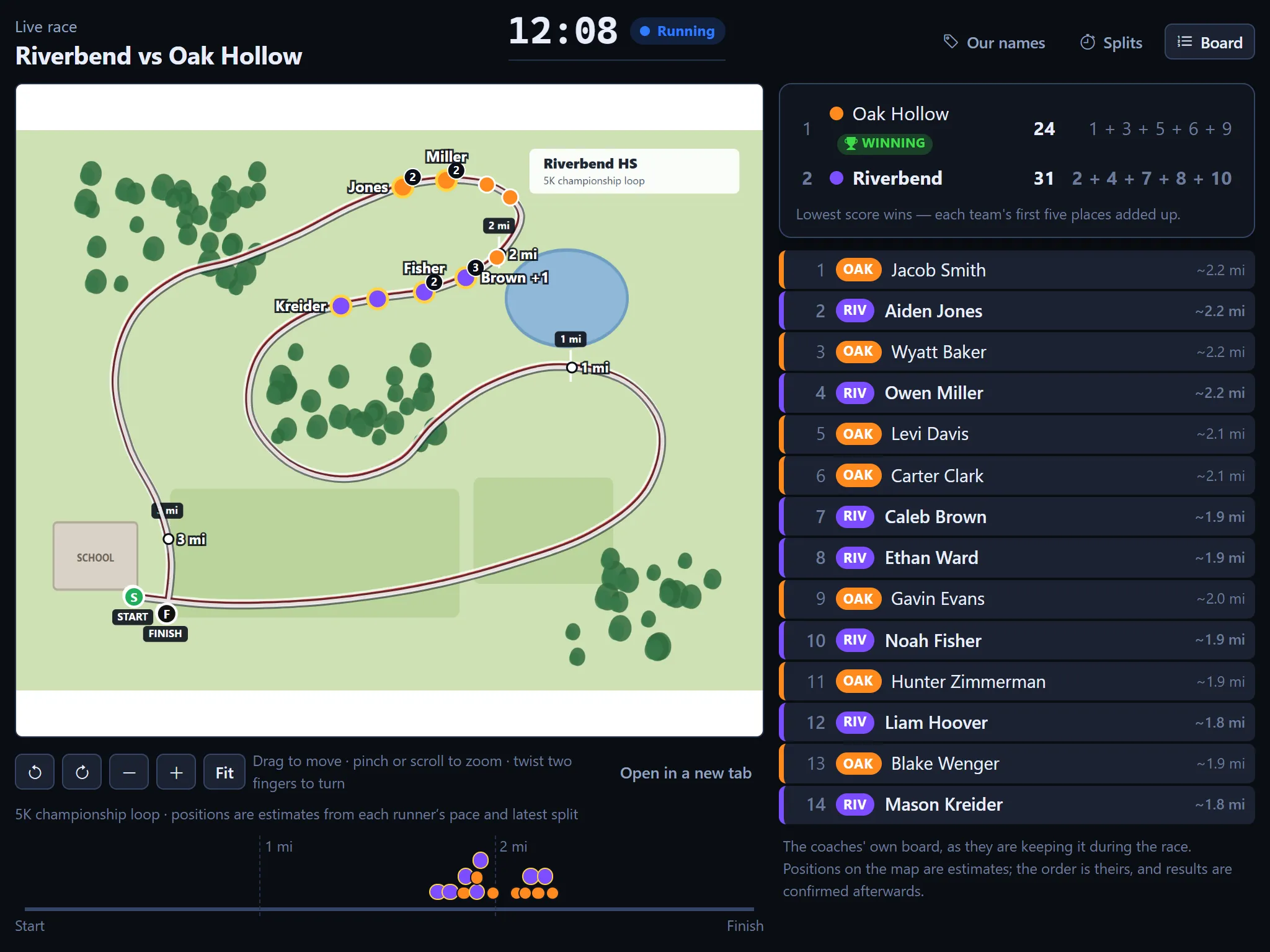 The spectator view: a course map with every runner plotted between the one and two mile markers, beside the live team scores and order.